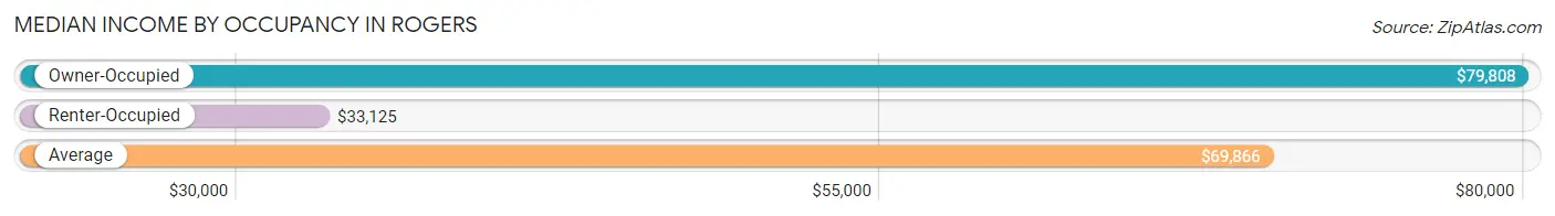 Median Income by Occupancy in Rogers