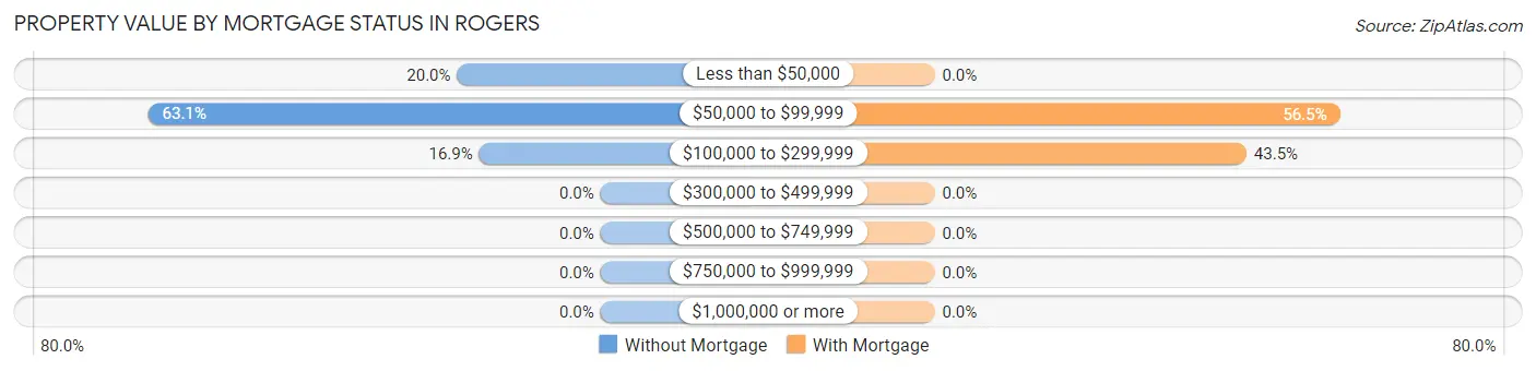 Property Value by Mortgage Status in Rogers