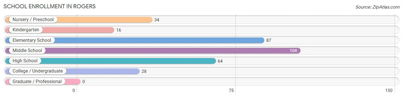 School Enrollment in Rogers