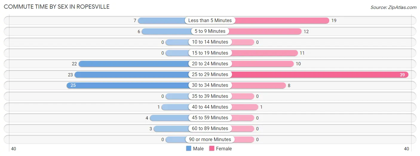 Commute Time by Sex in Ropesville