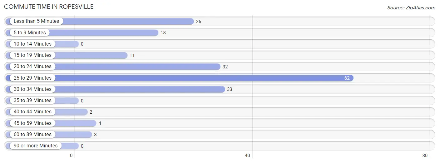 Commute Time in Ropesville