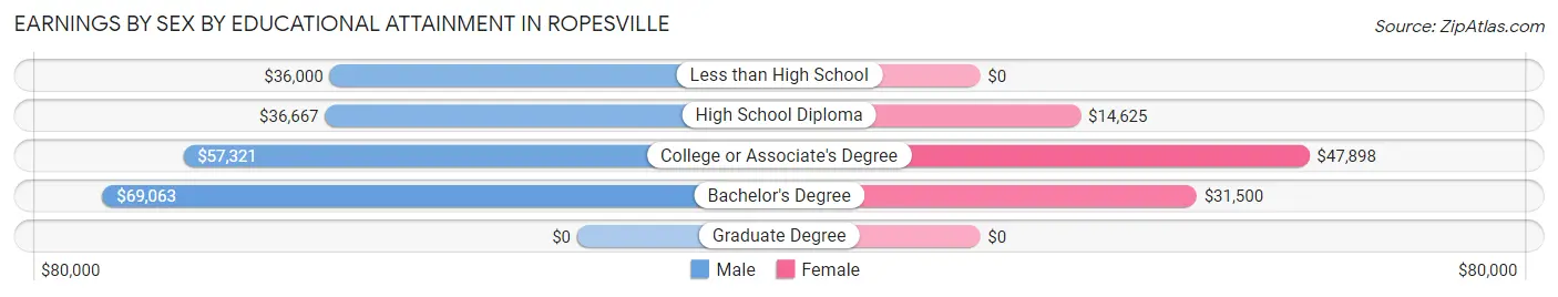 Earnings by Sex by Educational Attainment in Ropesville