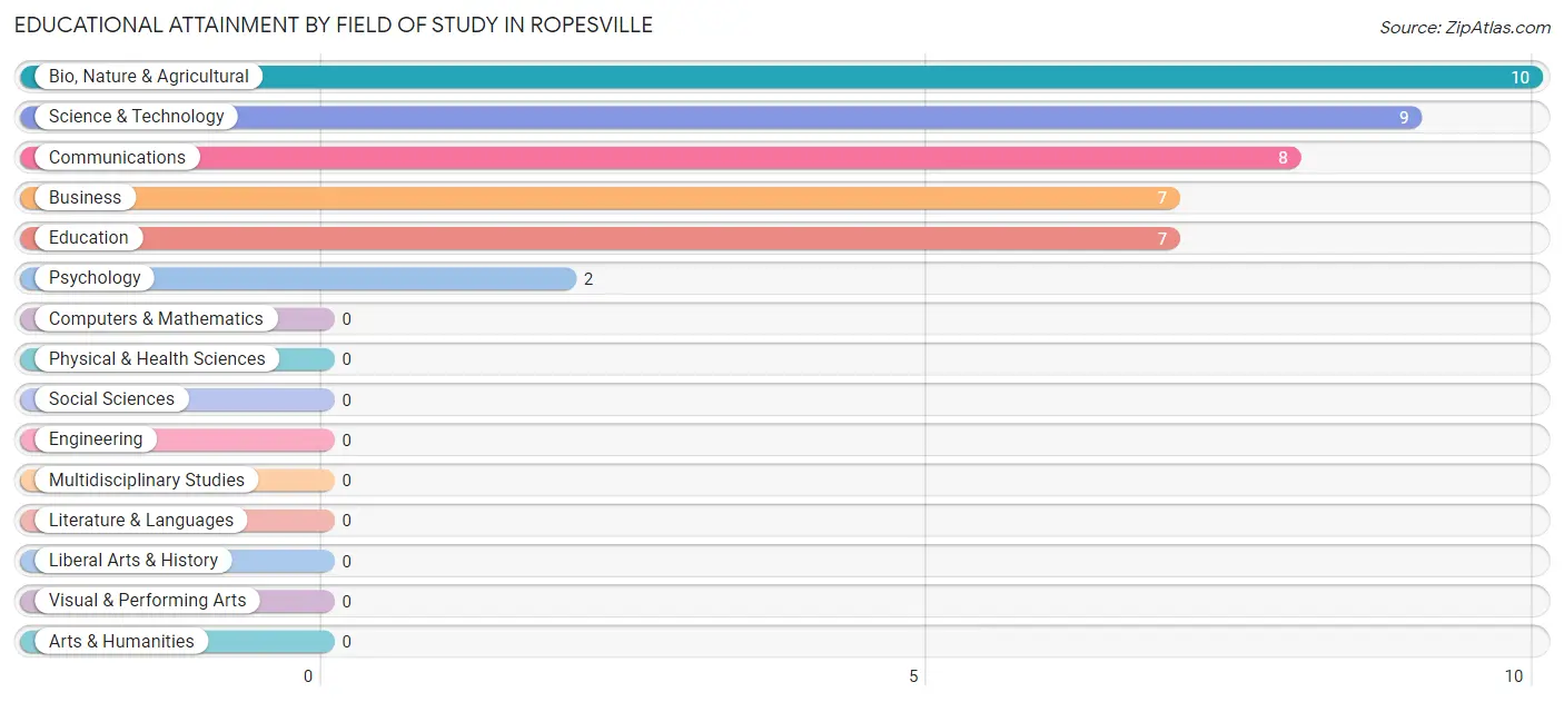 Educational Attainment by Field of Study in Ropesville