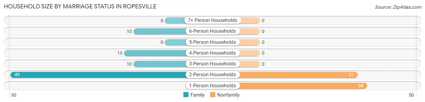 Household Size by Marriage Status in Ropesville