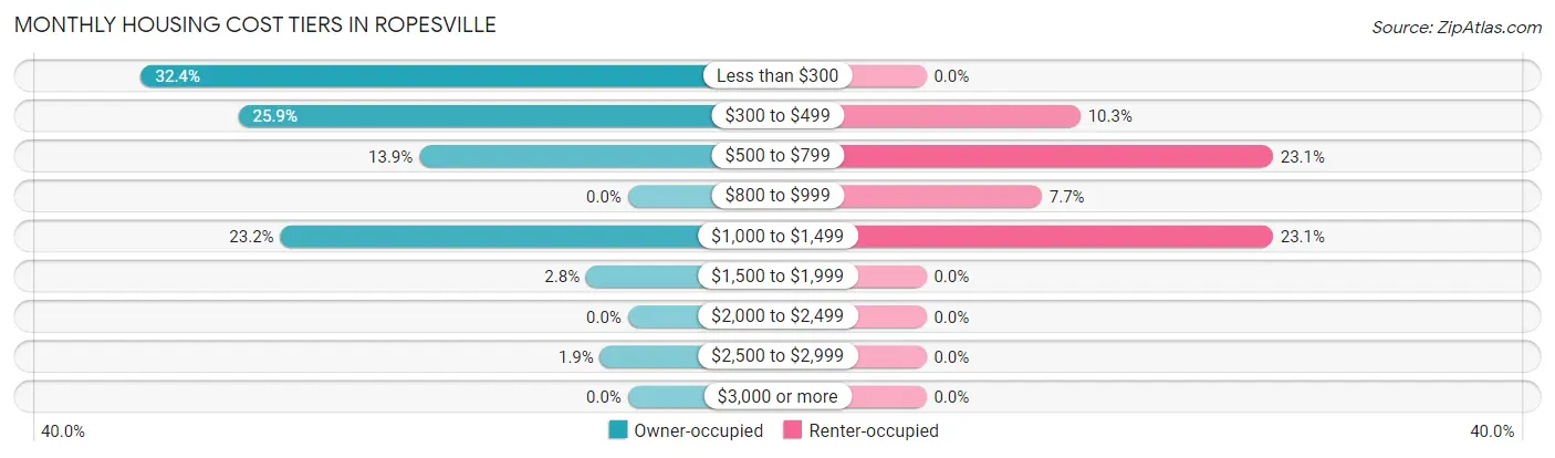 Monthly Housing Cost Tiers in Ropesville