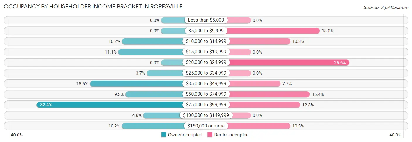 Occupancy by Householder Income Bracket in Ropesville