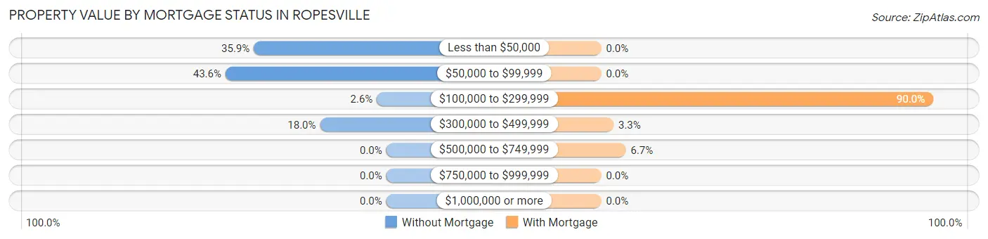 Property Value by Mortgage Status in Ropesville