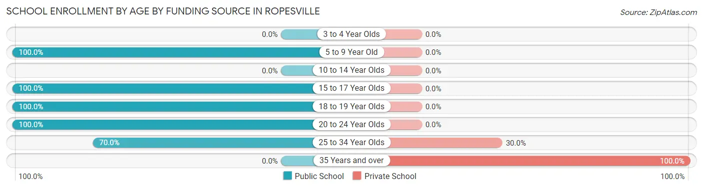 School Enrollment by Age by Funding Source in Ropesville