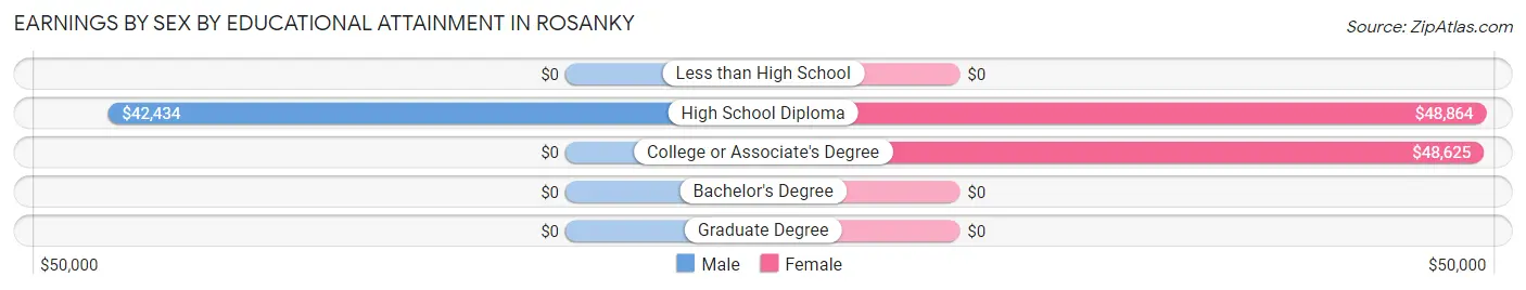 Earnings by Sex by Educational Attainment in Rosanky
