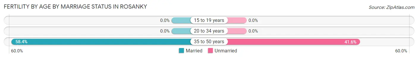 Female Fertility by Age by Marriage Status in Rosanky