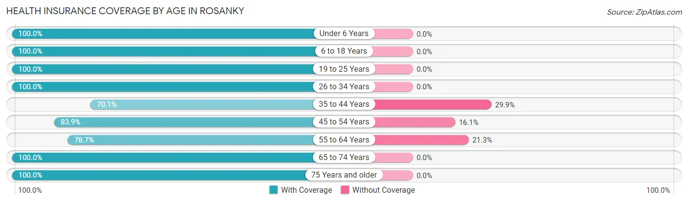 Health Insurance Coverage by Age in Rosanky