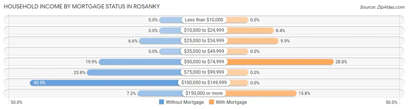 Household Income by Mortgage Status in Rosanky