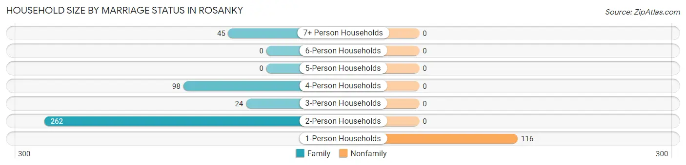 Household Size by Marriage Status in Rosanky