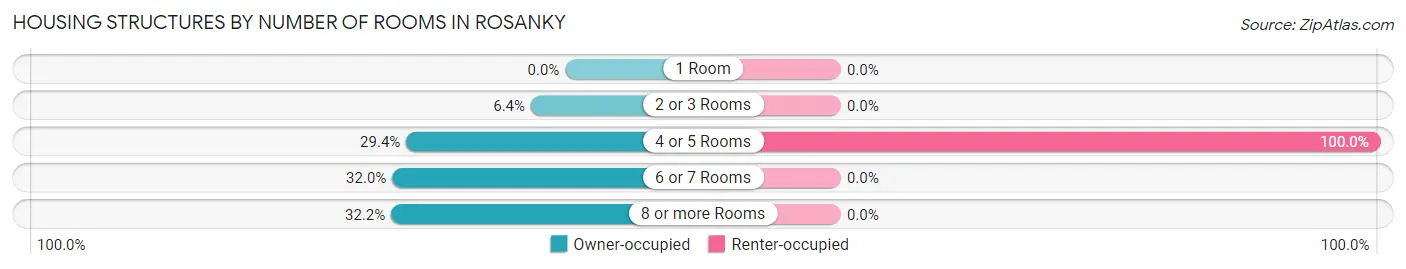 Housing Structures by Number of Rooms in Rosanky