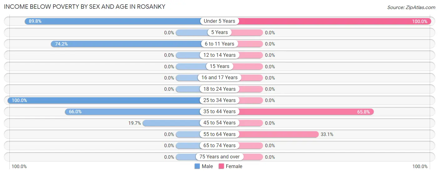 Income Below Poverty by Sex and Age in Rosanky