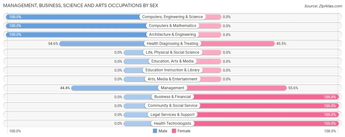 Management, Business, Science and Arts Occupations by Sex in Rosanky