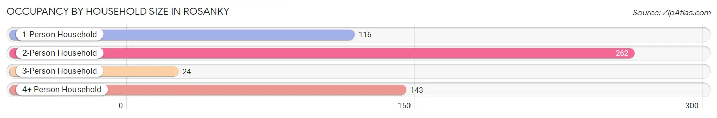 Occupancy by Household Size in Rosanky