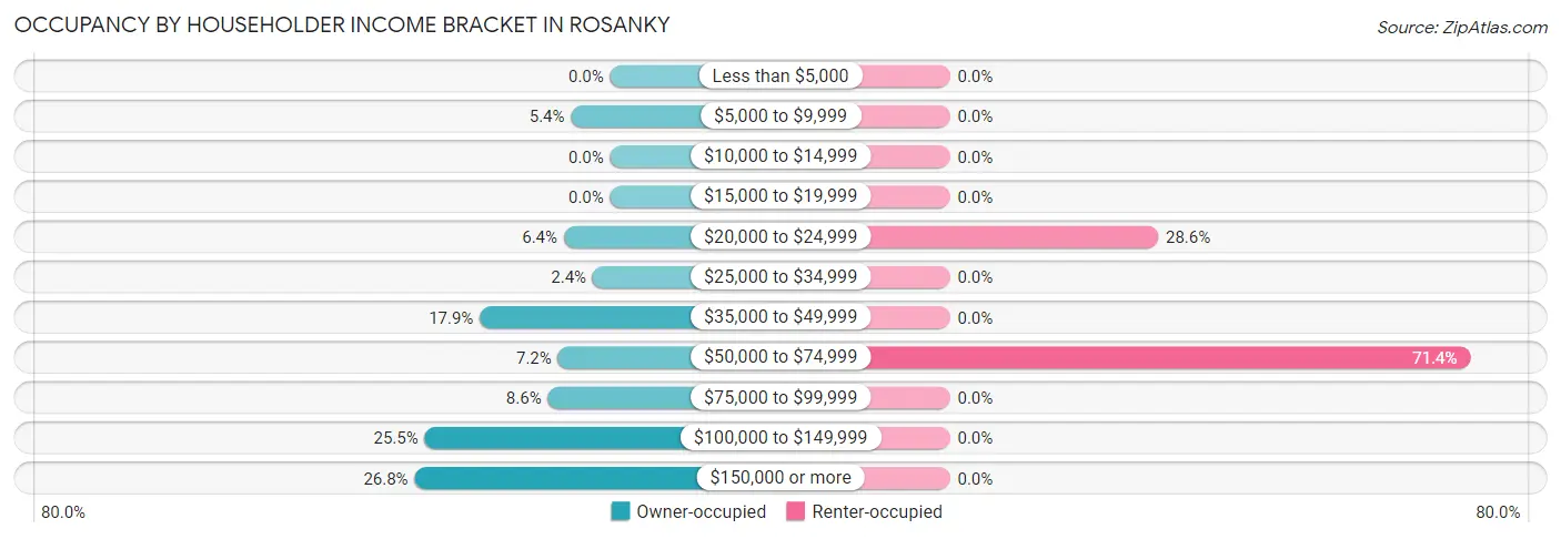 Occupancy by Householder Income Bracket in Rosanky