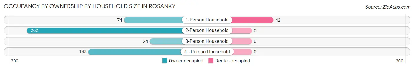 Occupancy by Ownership by Household Size in Rosanky