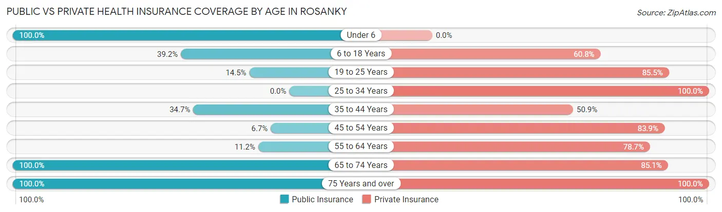 Public vs Private Health Insurance Coverage by Age in Rosanky