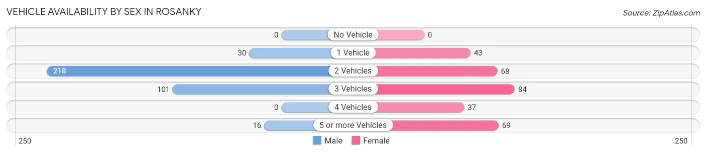 Vehicle Availability by Sex in Rosanky