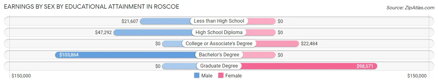 Earnings by Sex by Educational Attainment in Roscoe