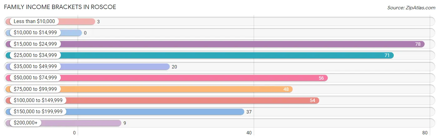 Family Income Brackets in Roscoe