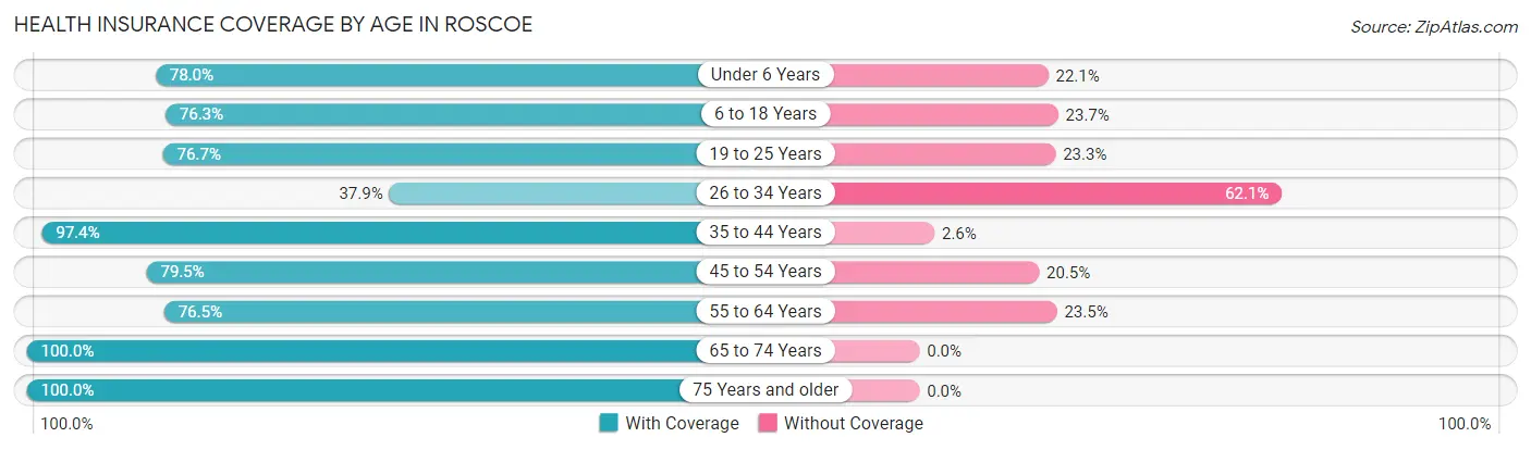 Health Insurance Coverage by Age in Roscoe