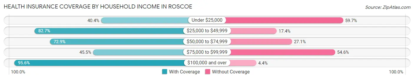Health Insurance Coverage by Household Income in Roscoe