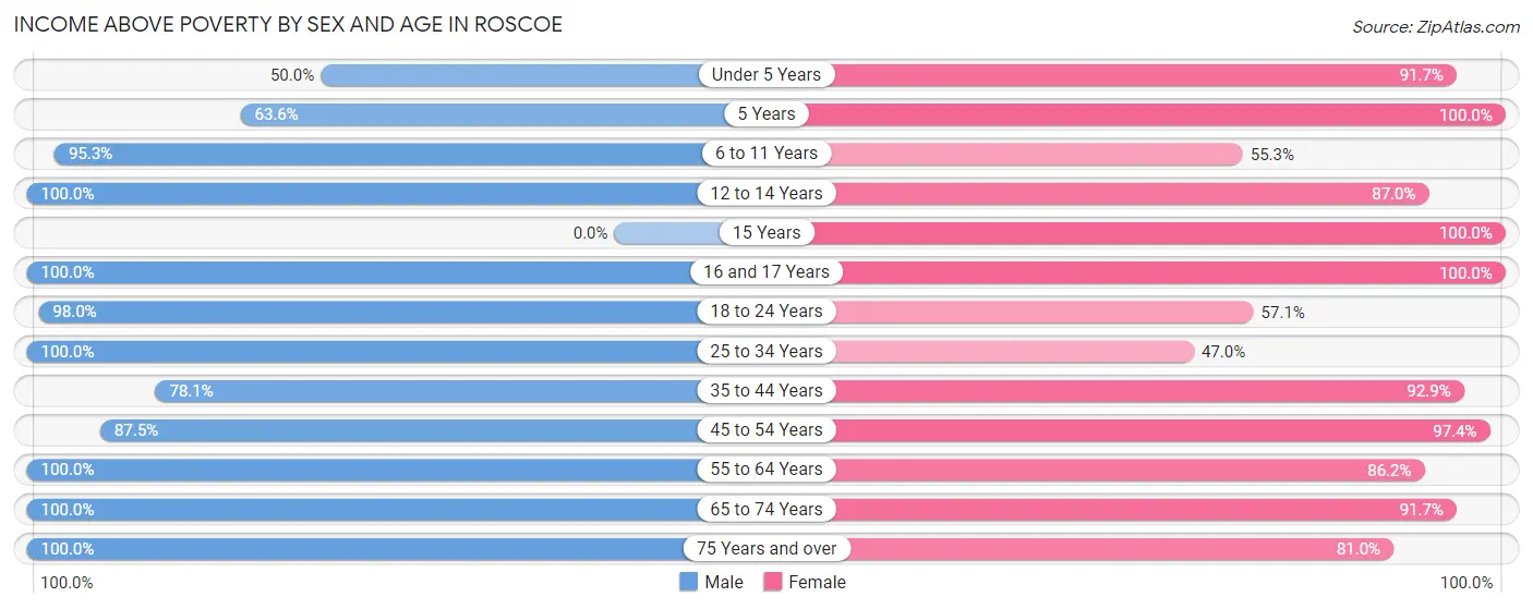 Income Above Poverty by Sex and Age in Roscoe