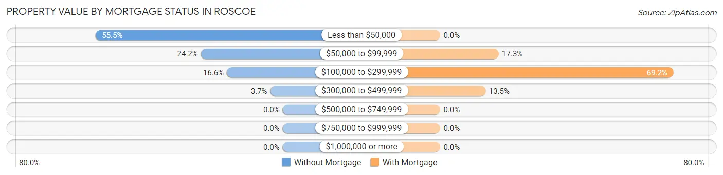 Property Value by Mortgage Status in Roscoe