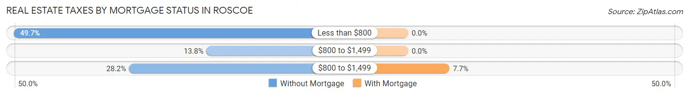 Real Estate Taxes by Mortgage Status in Roscoe