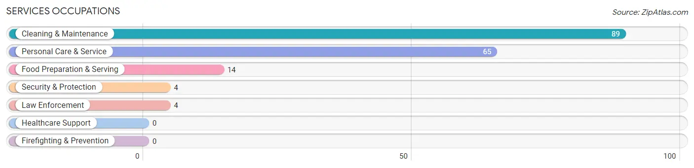 Services Occupations in Roscoe