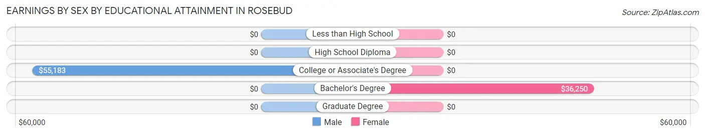 Earnings by Sex by Educational Attainment in Rosebud