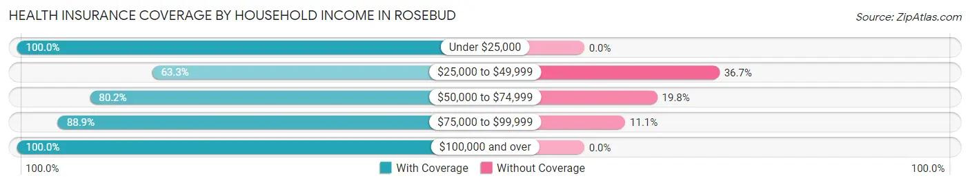 Health Insurance Coverage by Household Income in Rosebud