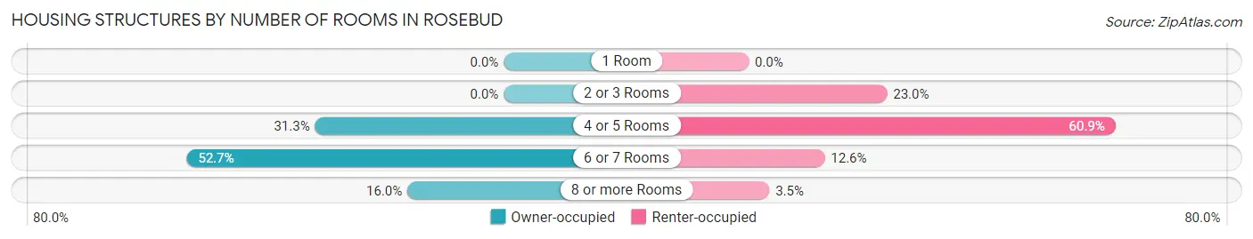 Housing Structures by Number of Rooms in Rosebud