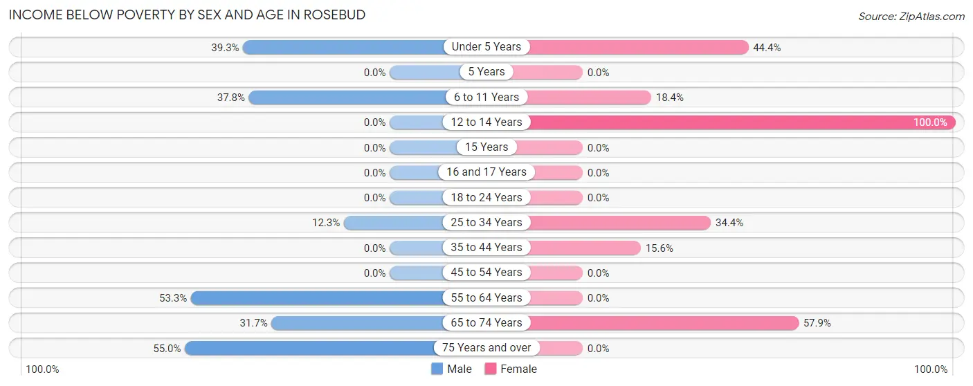Income Below Poverty by Sex and Age in Rosebud