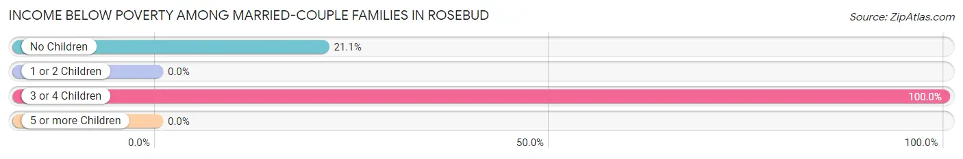 Income Below Poverty Among Married-Couple Families in Rosebud