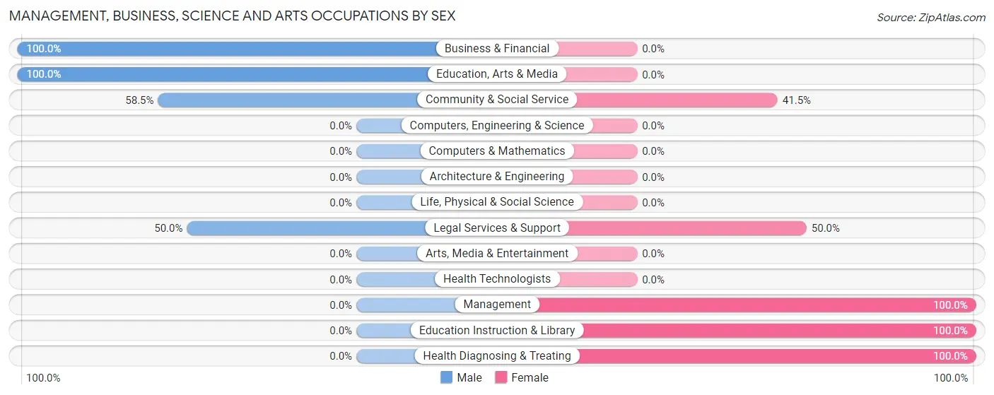 Management, Business, Science and Arts Occupations by Sex in Rosebud