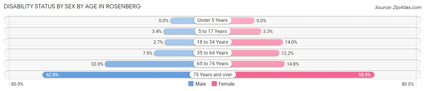 Disability Status by Sex by Age in Rosenberg