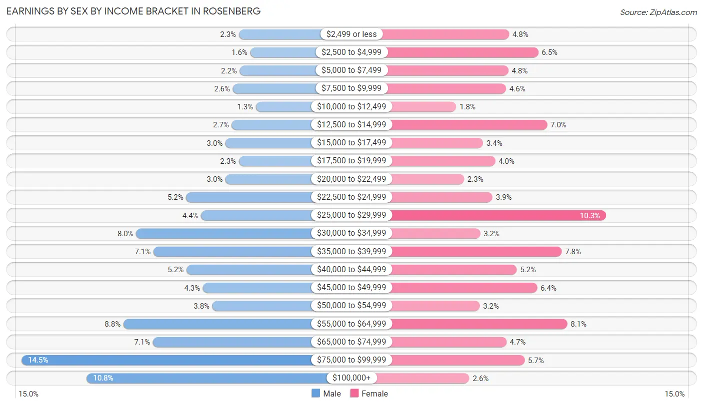 Earnings by Sex by Income Bracket in Rosenberg