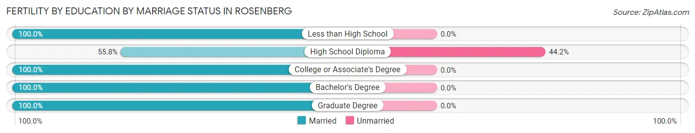 Female Fertility by Education by Marriage Status in Rosenberg