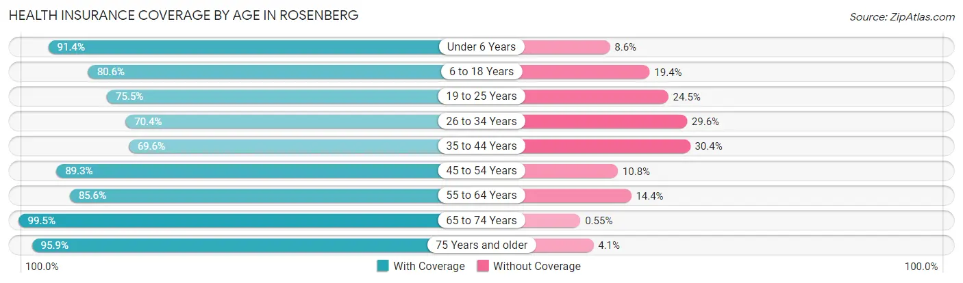Health Insurance Coverage by Age in Rosenberg