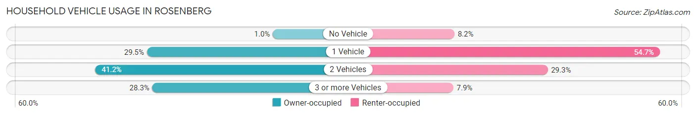 Household Vehicle Usage in Rosenberg