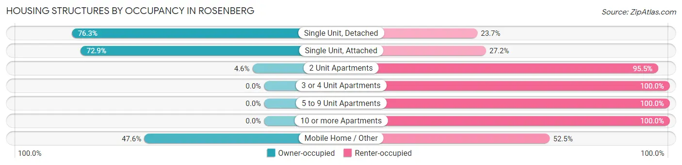 Housing Structures by Occupancy in Rosenberg