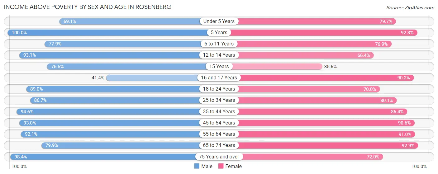 Income Above Poverty by Sex and Age in Rosenberg