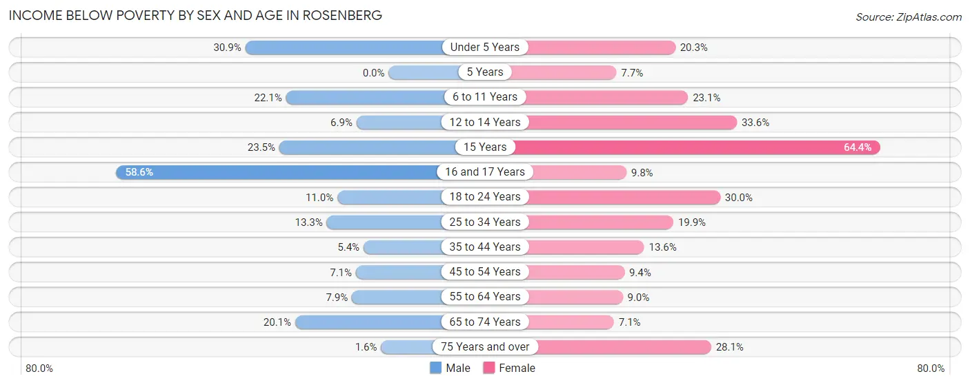 Income Below Poverty by Sex and Age in Rosenberg