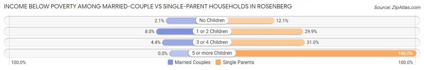Income Below Poverty Among Married-Couple vs Single-Parent Households in Rosenberg
