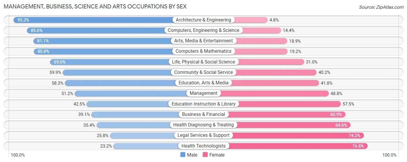 Management, Business, Science and Arts Occupations by Sex in Rosenberg