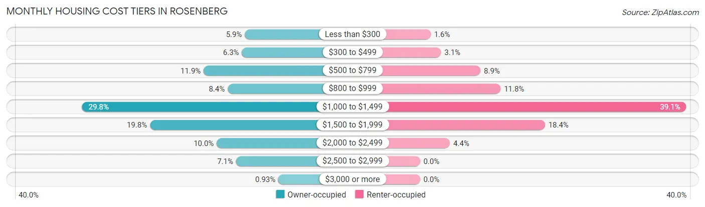 Monthly Housing Cost Tiers in Rosenberg